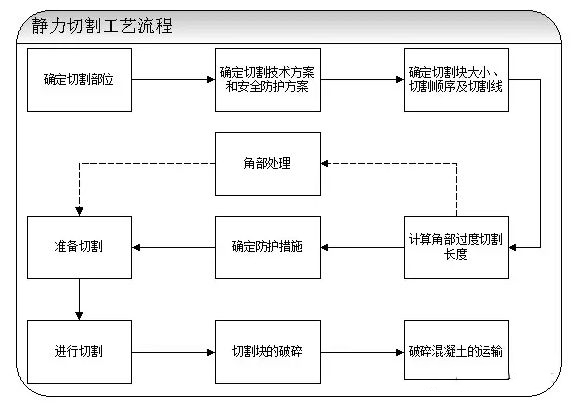 静力切割工艺 静力切割工艺